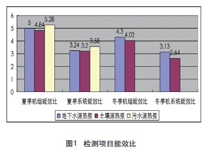 采用地源熱泵系統的日常運行性價比怎么樣？