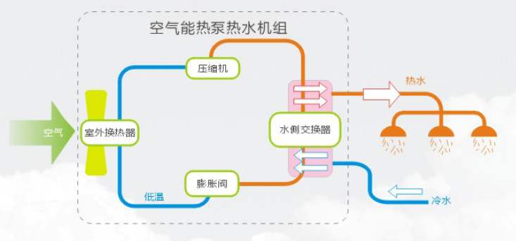 空氣能熱泵的優(yōu)缺點(diǎn)分析